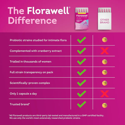 Florawell® Vaginal Probiotics for Women – Intimate Flora for Women Tablets, Supports Feminine Health – Womens Probiotics for Intimate, Balance & Daily Care – 30 Oral Capsules